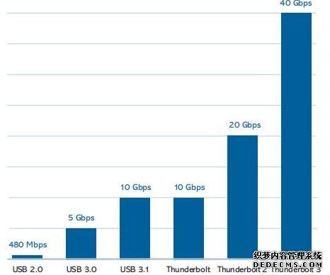 iPhone 13要用的充電口，到底好在哪？