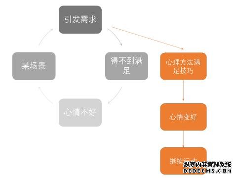 減脂期運(yùn)動(dòng)后心情低落想放棄，何不試試用心理方法來渡過情緒難關(guān)