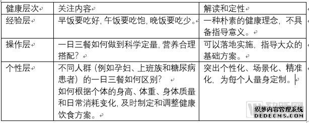 健康管理七日談：如何構(gòu)建清晰、可達(dá)、實(shí)用的健康管理解決方案？