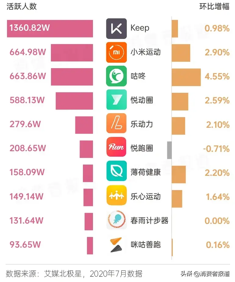 健身消費(fèi)圖鑒：從宅家健身到走進(jìn)健身房，需要躲開多少坑？