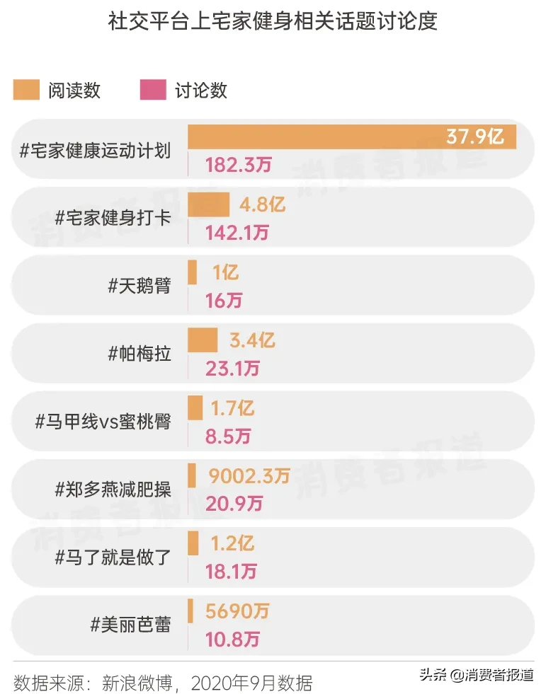 健身消費(fèi)圖鑒：從宅家健身到走進(jìn)健身房，需要躲開多少坑？