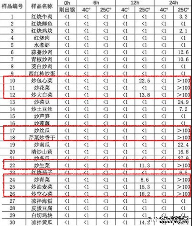 嚇人！隔夜菜里這么多細(xì)菌，還能不能吃了？
